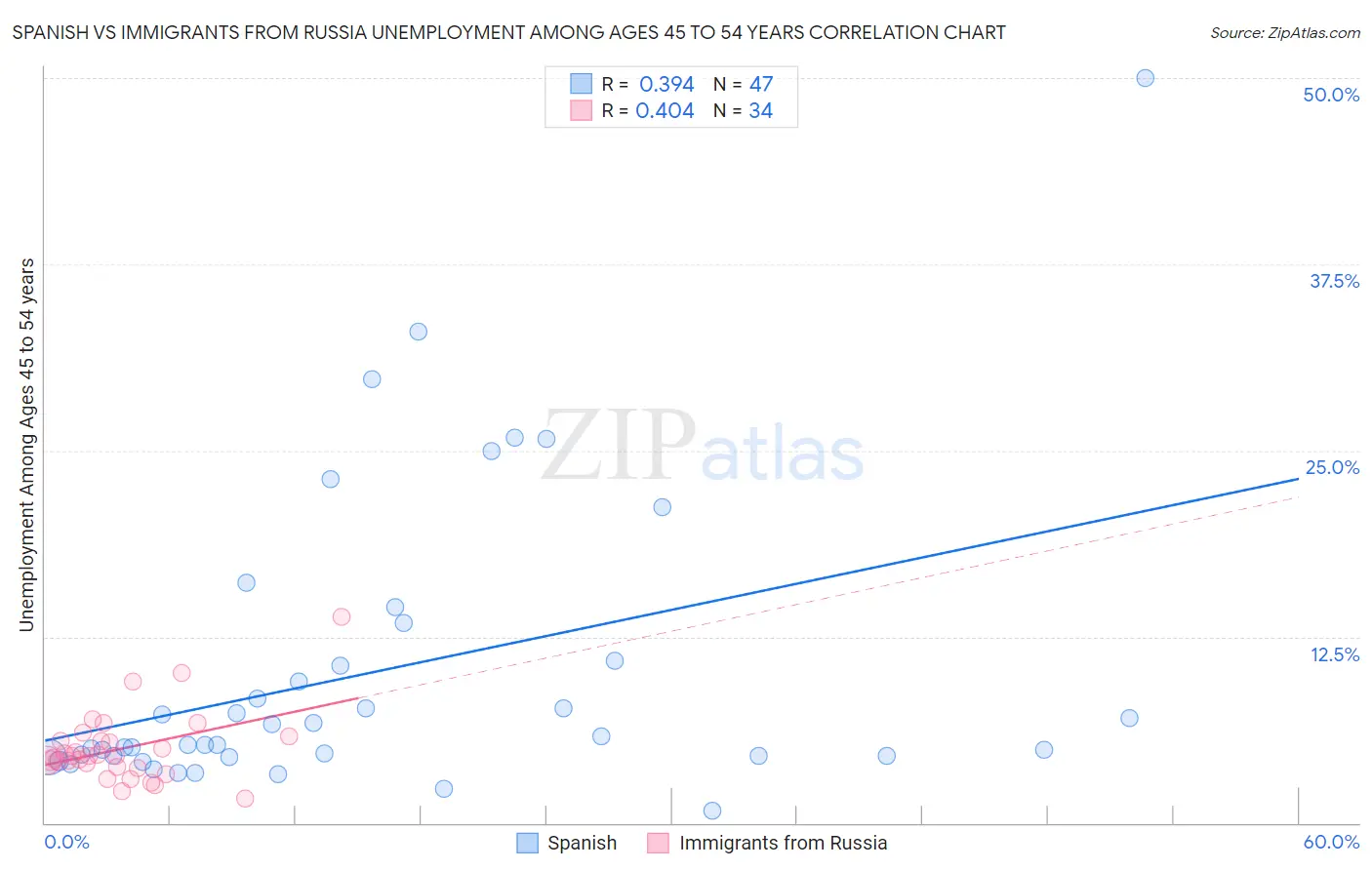 Spanish vs Immigrants from Russia Unemployment Among Ages 45 to 54 years