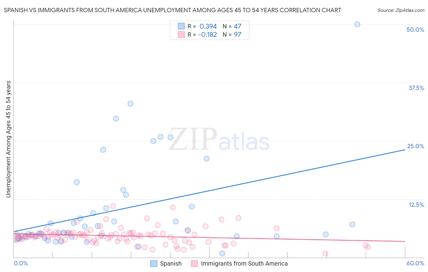 Spanish vs Immigrants from South America Unemployment Among Ages 45 to 54 years