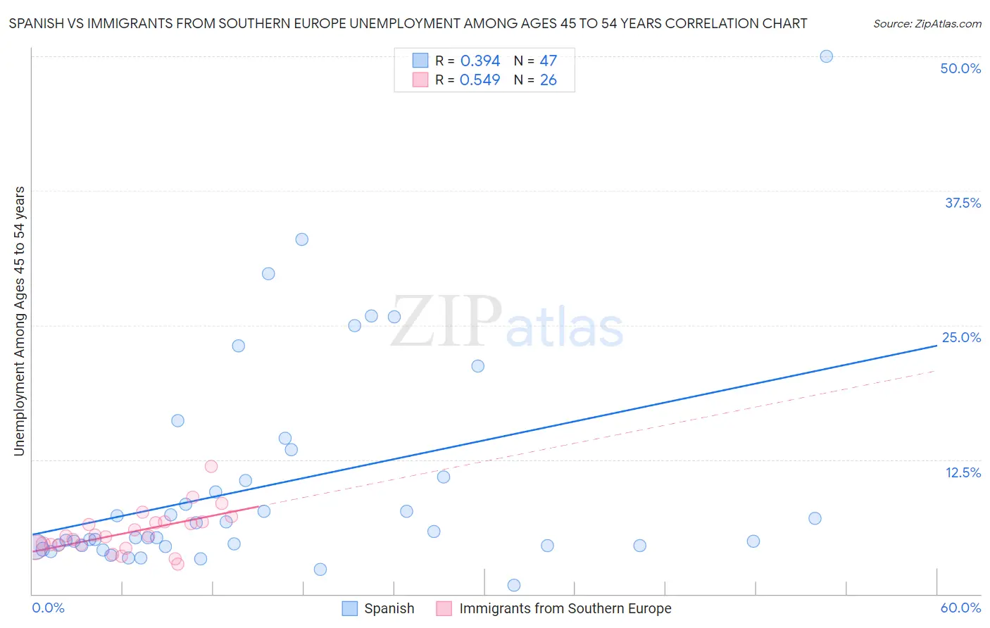 Spanish vs Immigrants from Southern Europe Unemployment Among Ages 45 to 54 years