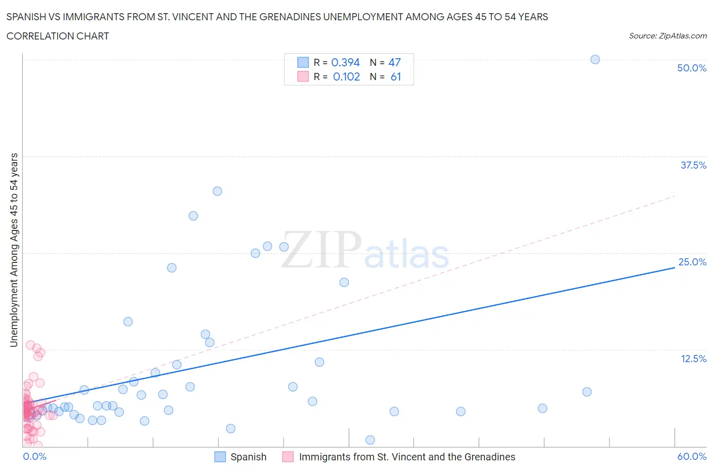 Spanish vs Immigrants from St. Vincent and the Grenadines Unemployment Among Ages 45 to 54 years
