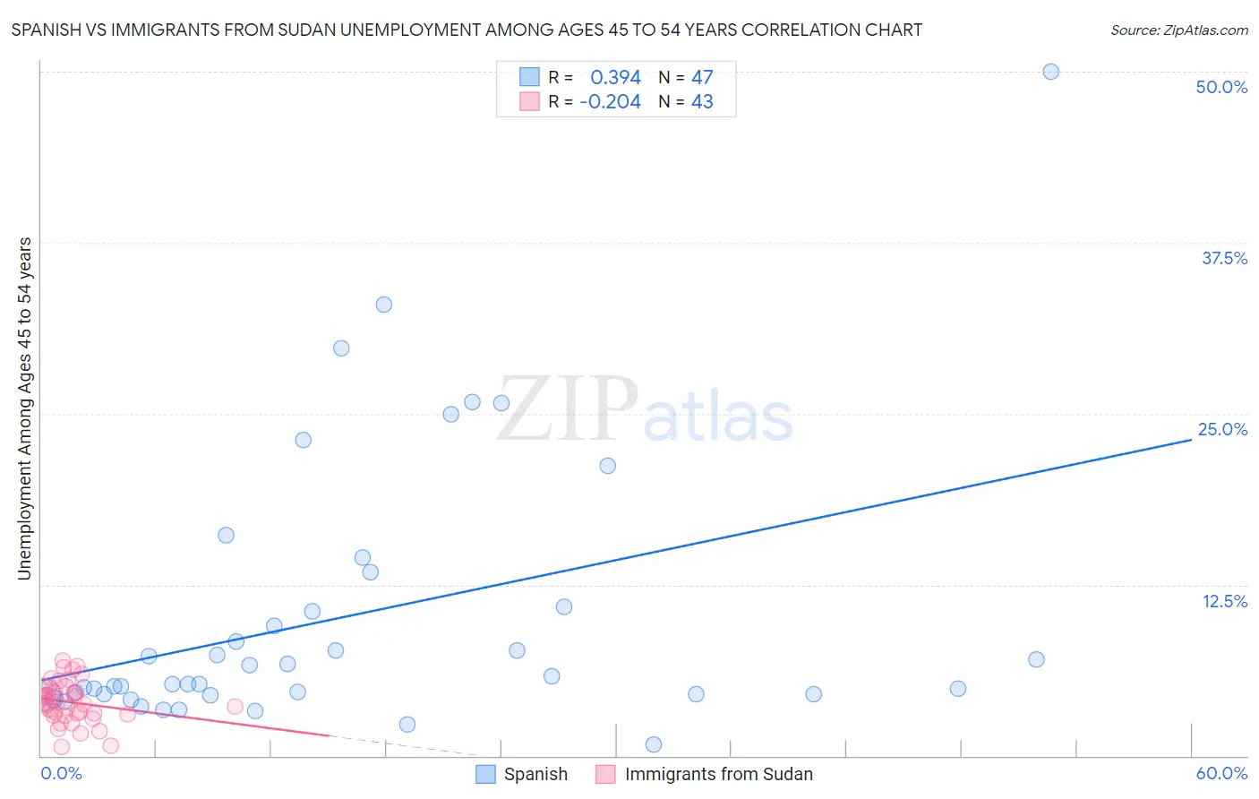 Spanish vs Immigrants from Sudan Unemployment Among Ages 45 to 54 years