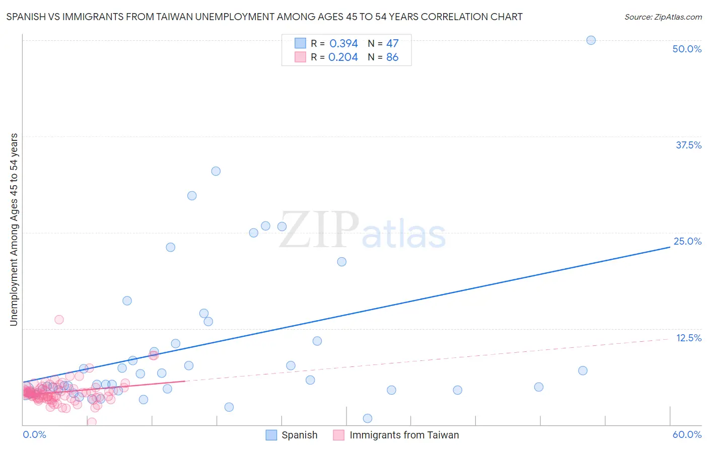 Spanish vs Immigrants from Taiwan Unemployment Among Ages 45 to 54 years