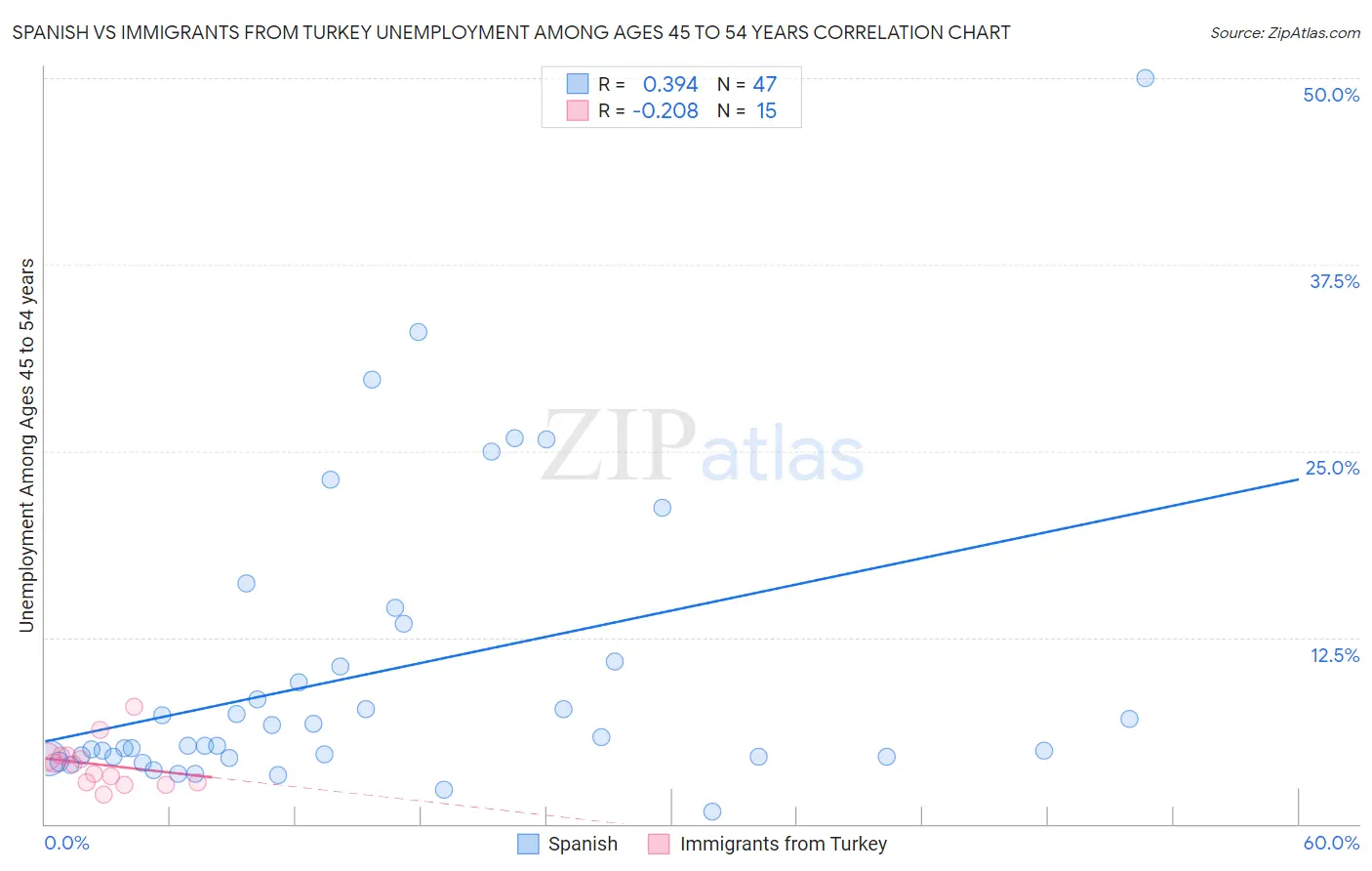 Spanish vs Immigrants from Turkey Unemployment Among Ages 45 to 54 years