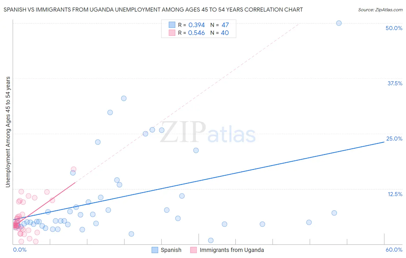 Spanish vs Immigrants from Uganda Unemployment Among Ages 45 to 54 years