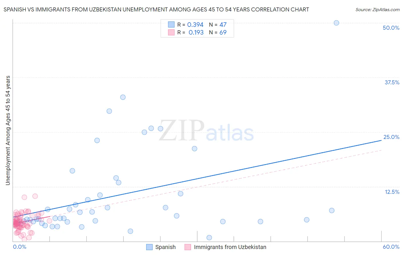 Spanish vs Immigrants from Uzbekistan Unemployment Among Ages 45 to 54 years