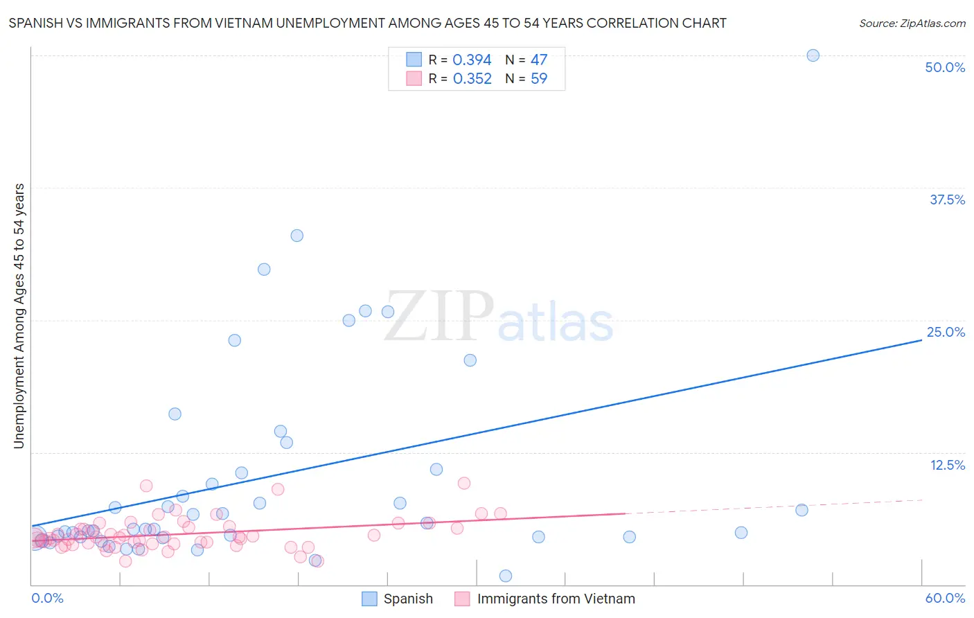 Spanish vs Immigrants from Vietnam Unemployment Among Ages 45 to 54 years