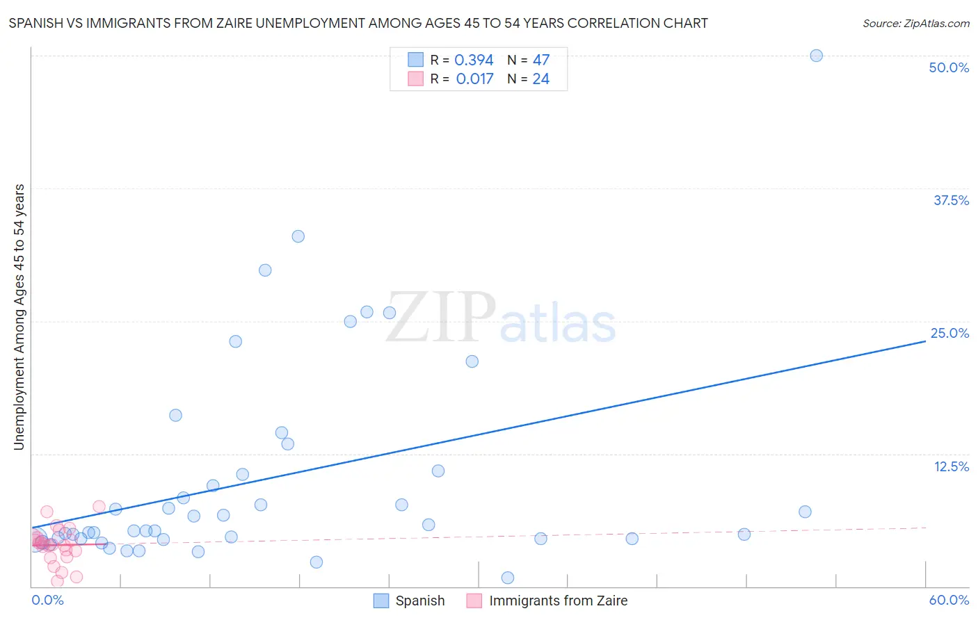 Spanish vs Immigrants from Zaire Unemployment Among Ages 45 to 54 years