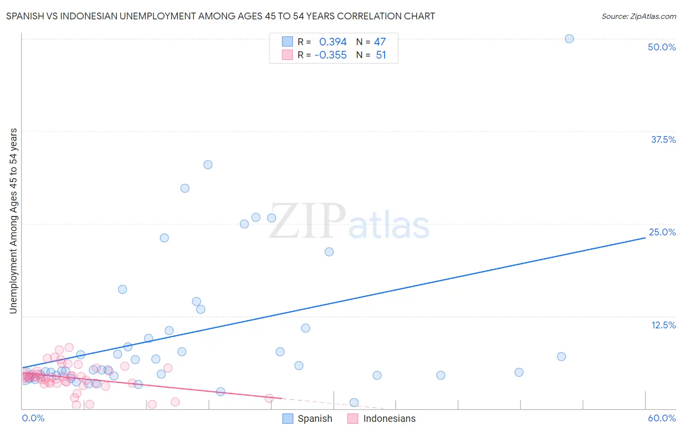 Spanish vs Indonesian Unemployment Among Ages 45 to 54 years