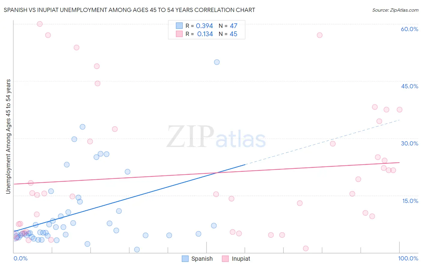 Spanish vs Inupiat Unemployment Among Ages 45 to 54 years