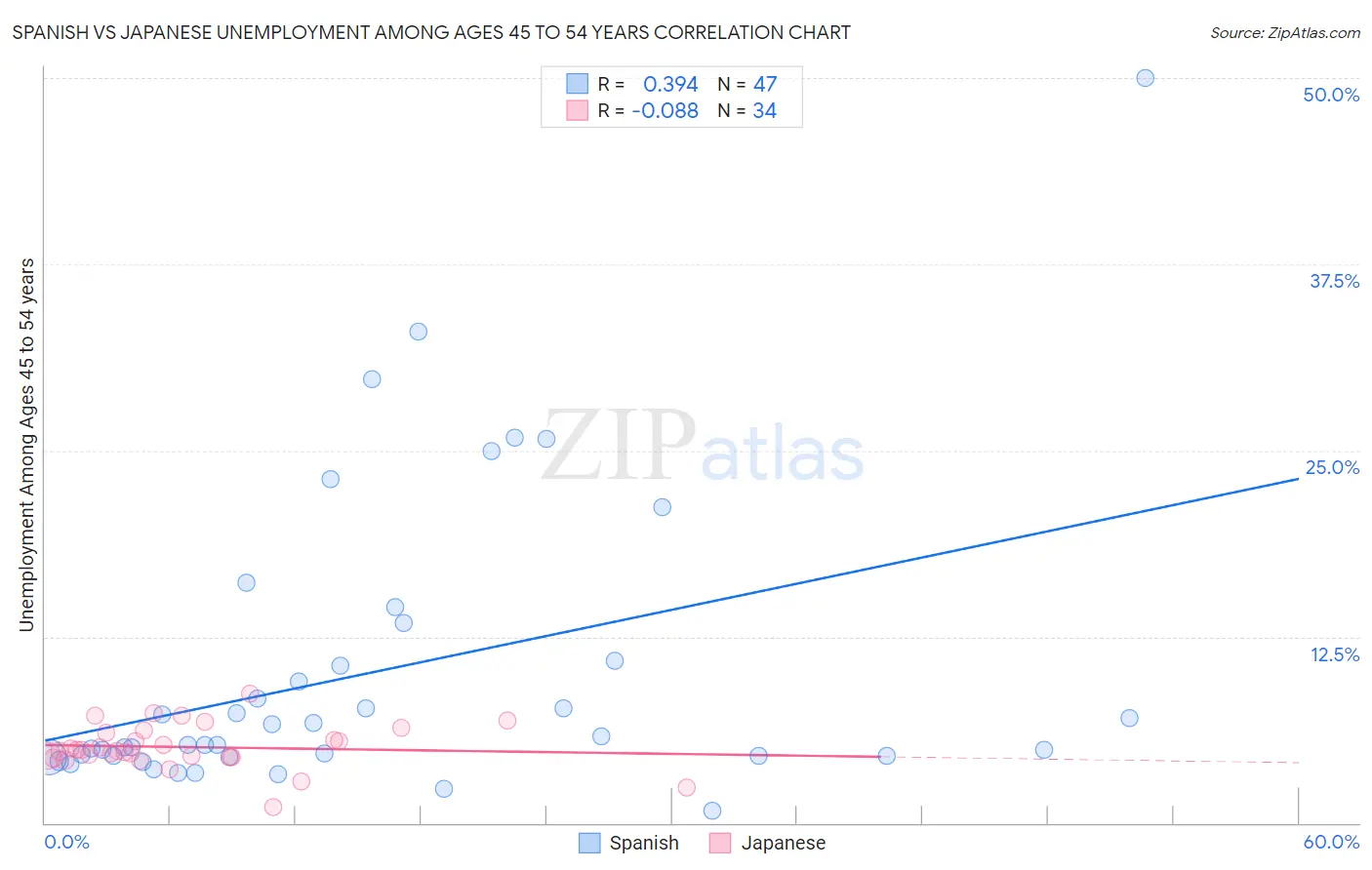 Spanish vs Japanese Unemployment Among Ages 45 to 54 years