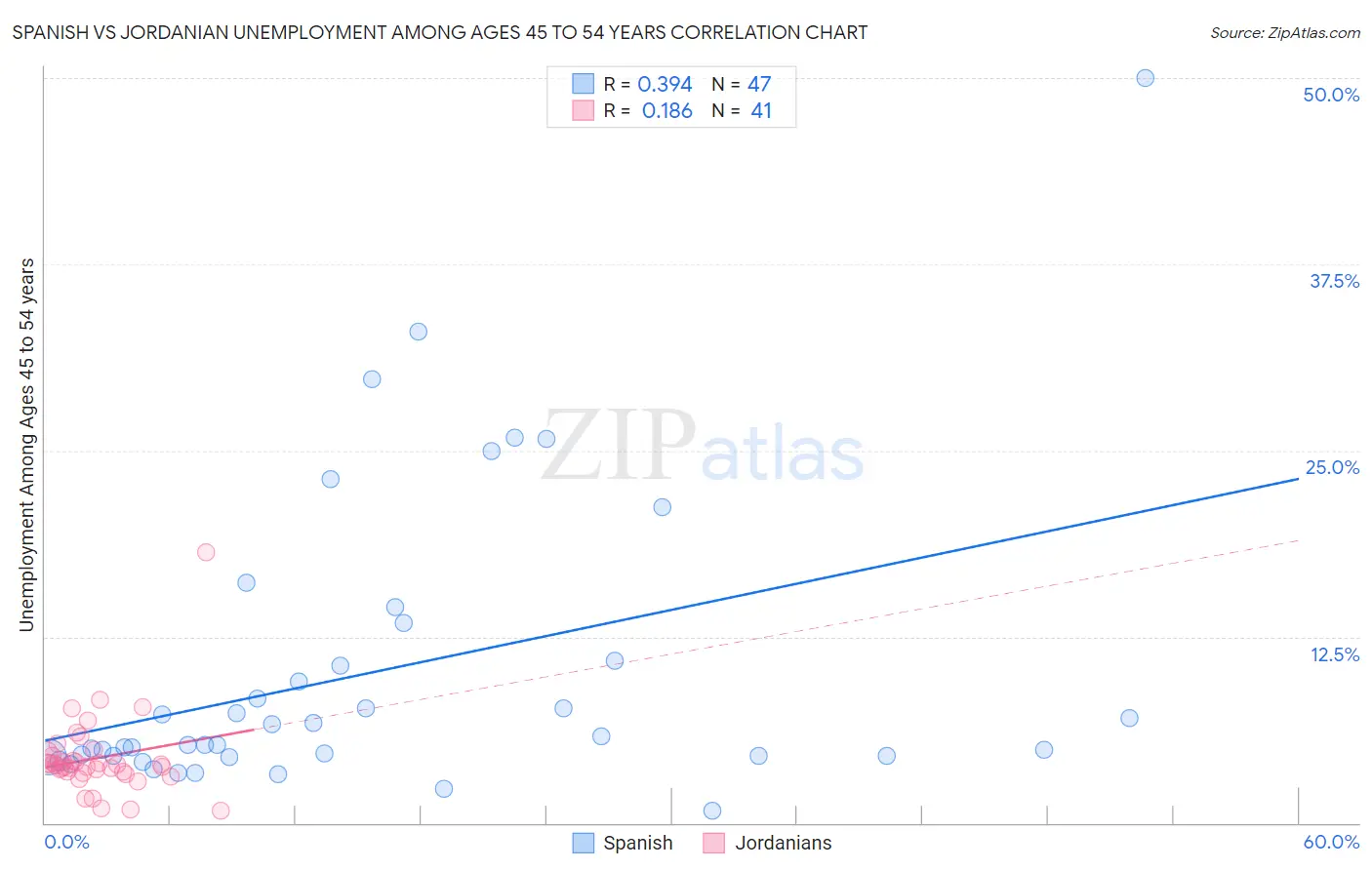 Spanish vs Jordanian Unemployment Among Ages 45 to 54 years