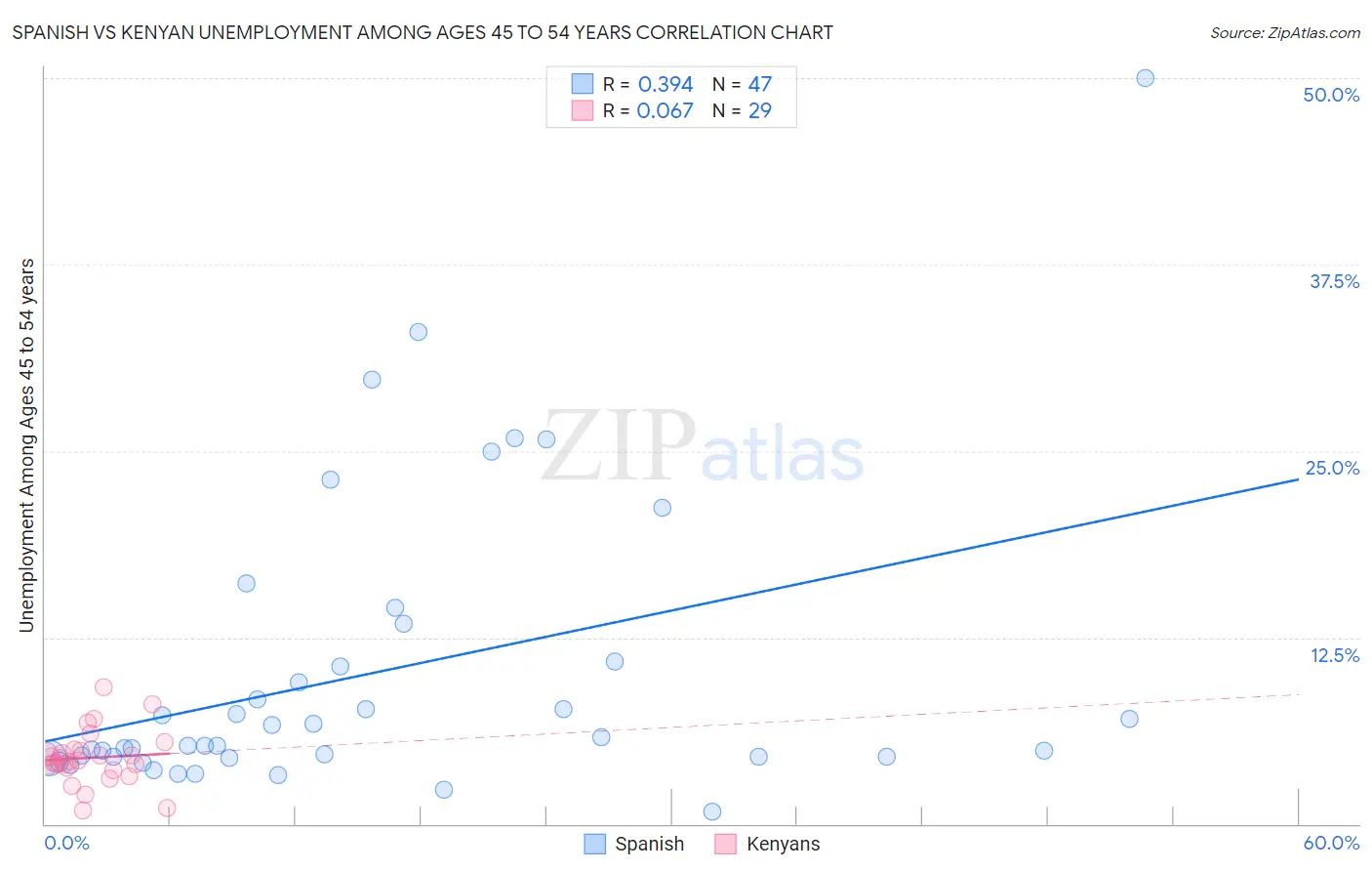 Spanish vs Kenyan Unemployment Among Ages 45 to 54 years