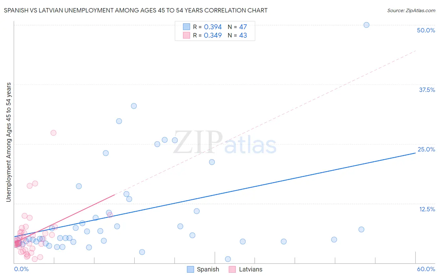 Spanish vs Latvian Unemployment Among Ages 45 to 54 years