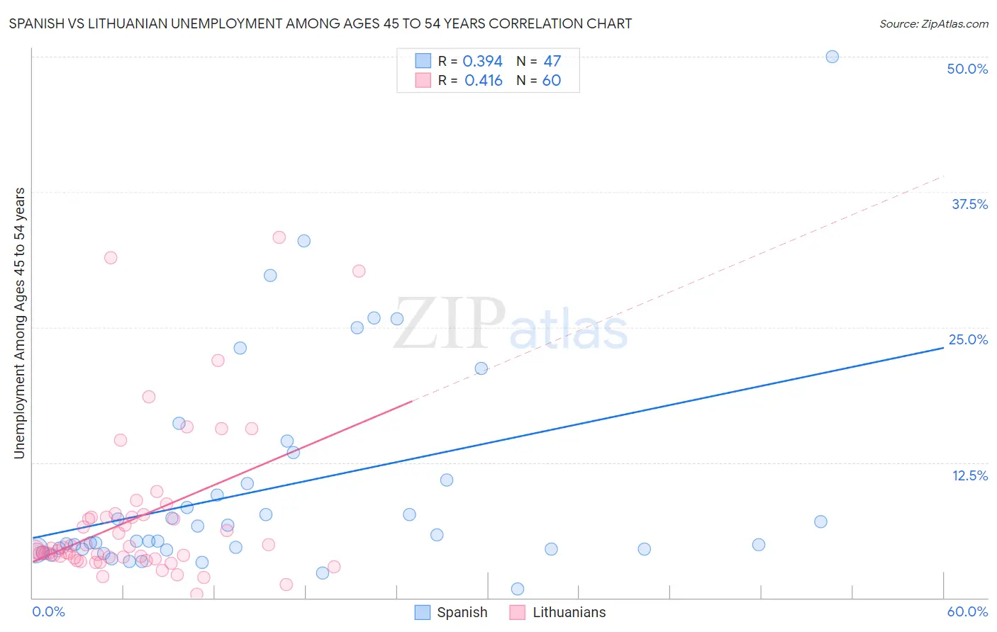 Spanish vs Lithuanian Unemployment Among Ages 45 to 54 years