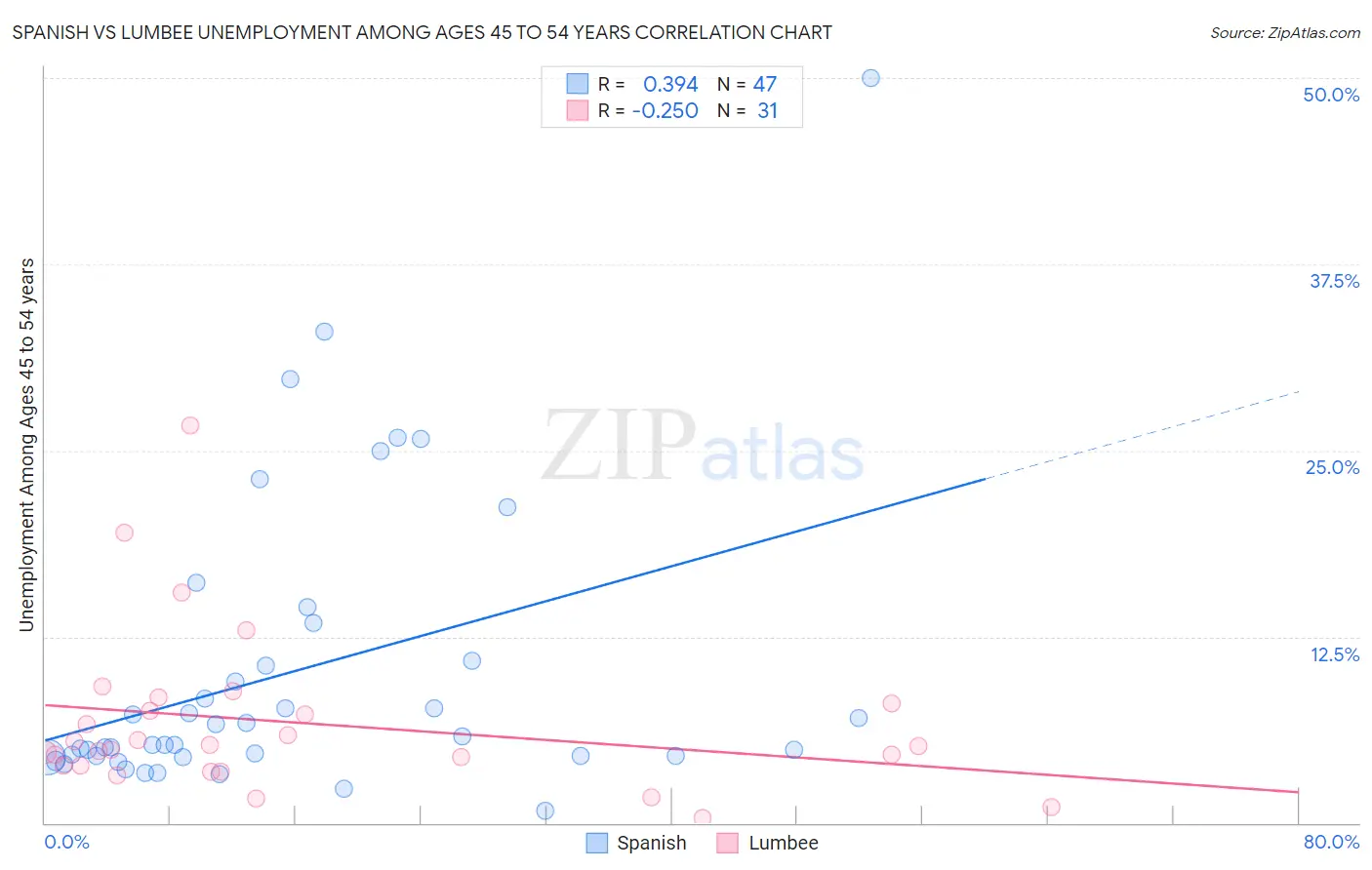 Spanish vs Lumbee Unemployment Among Ages 45 to 54 years