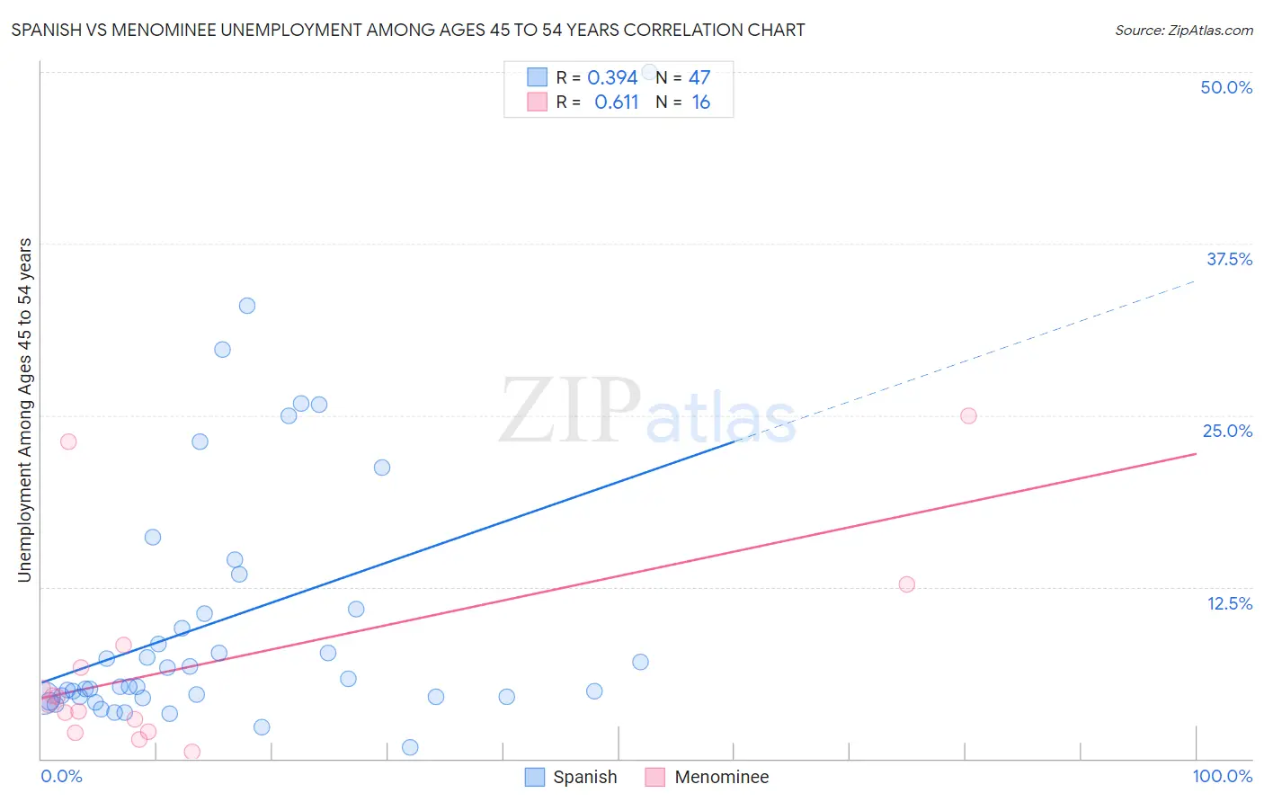 Spanish vs Menominee Unemployment Among Ages 45 to 54 years