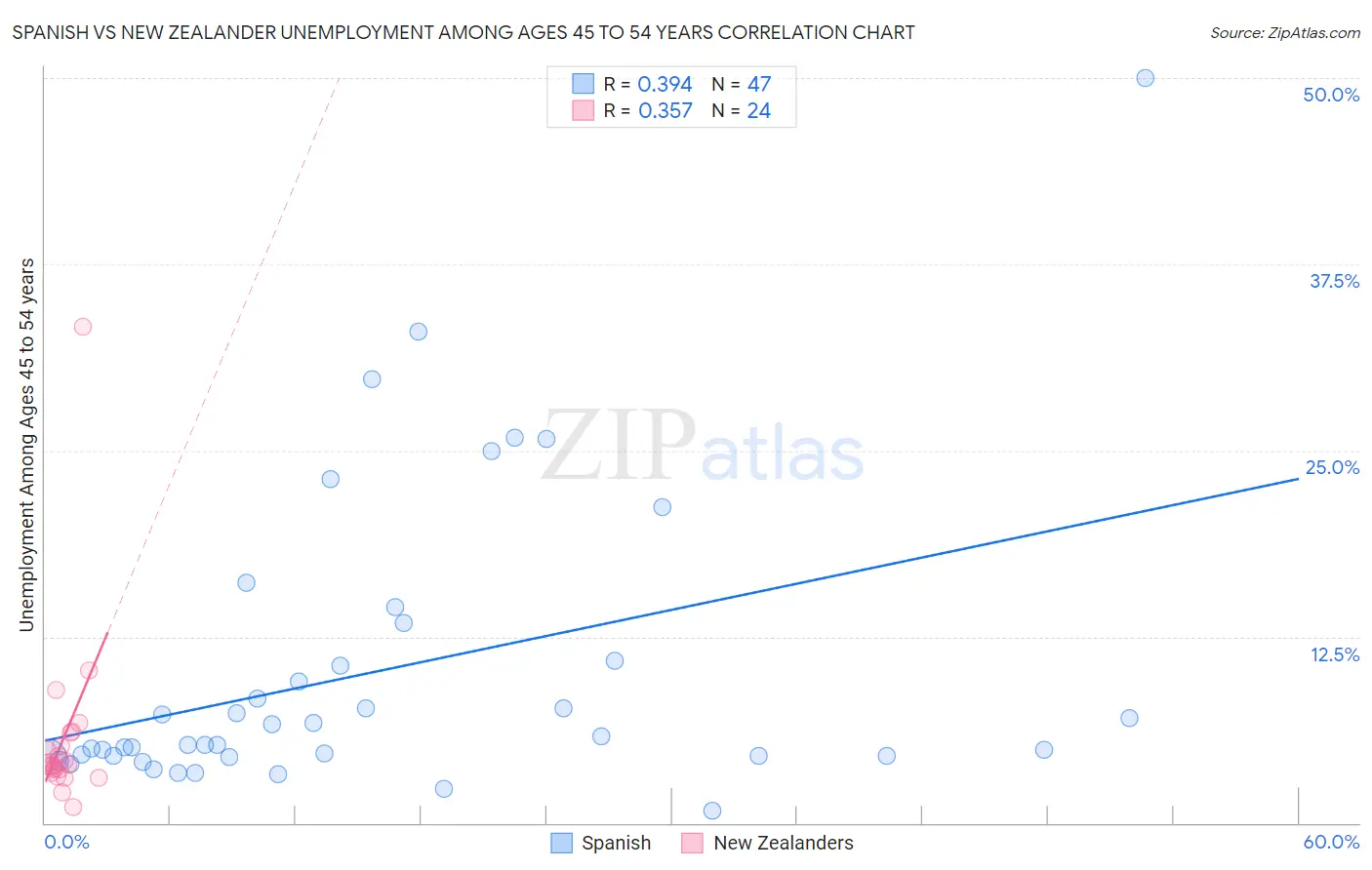 Spanish vs New Zealander Unemployment Among Ages 45 to 54 years