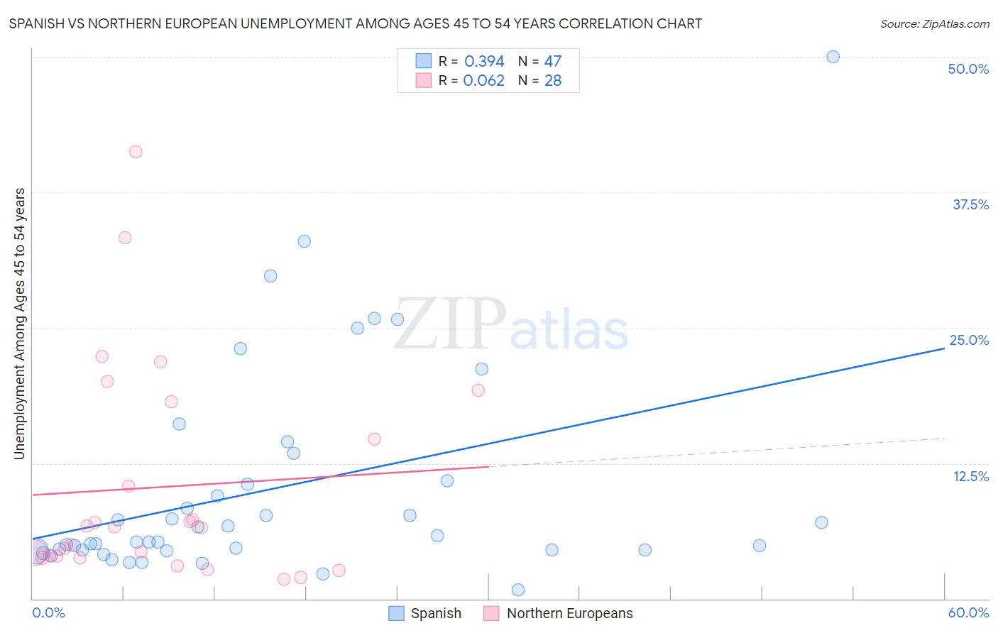 Spanish vs Northern European Unemployment Among Ages 45 to 54 years