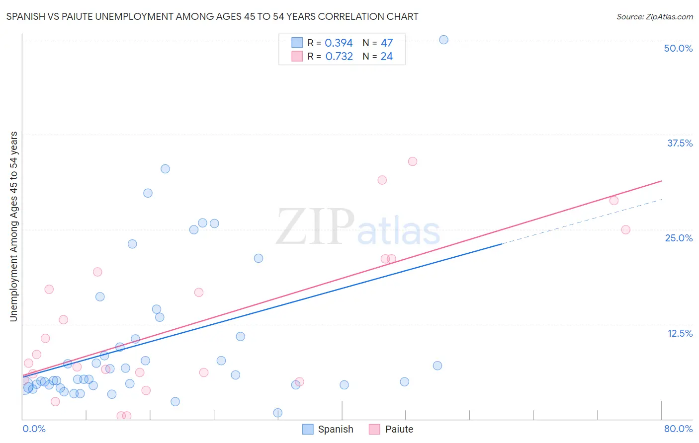 Spanish vs Paiute Unemployment Among Ages 45 to 54 years