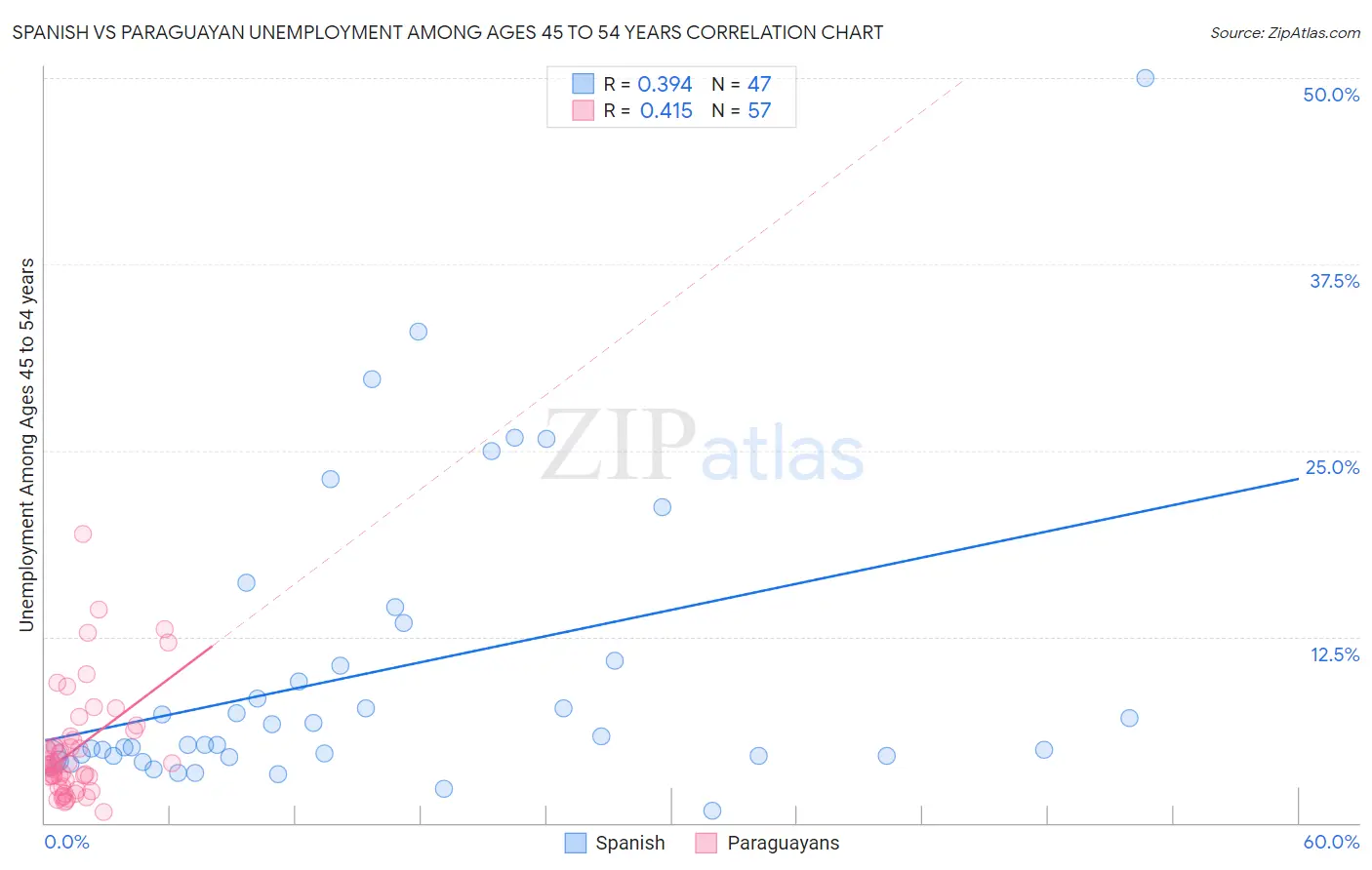 Spanish vs Paraguayan Unemployment Among Ages 45 to 54 years
