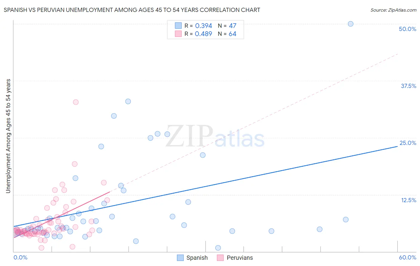 Spanish vs Peruvian Unemployment Among Ages 45 to 54 years