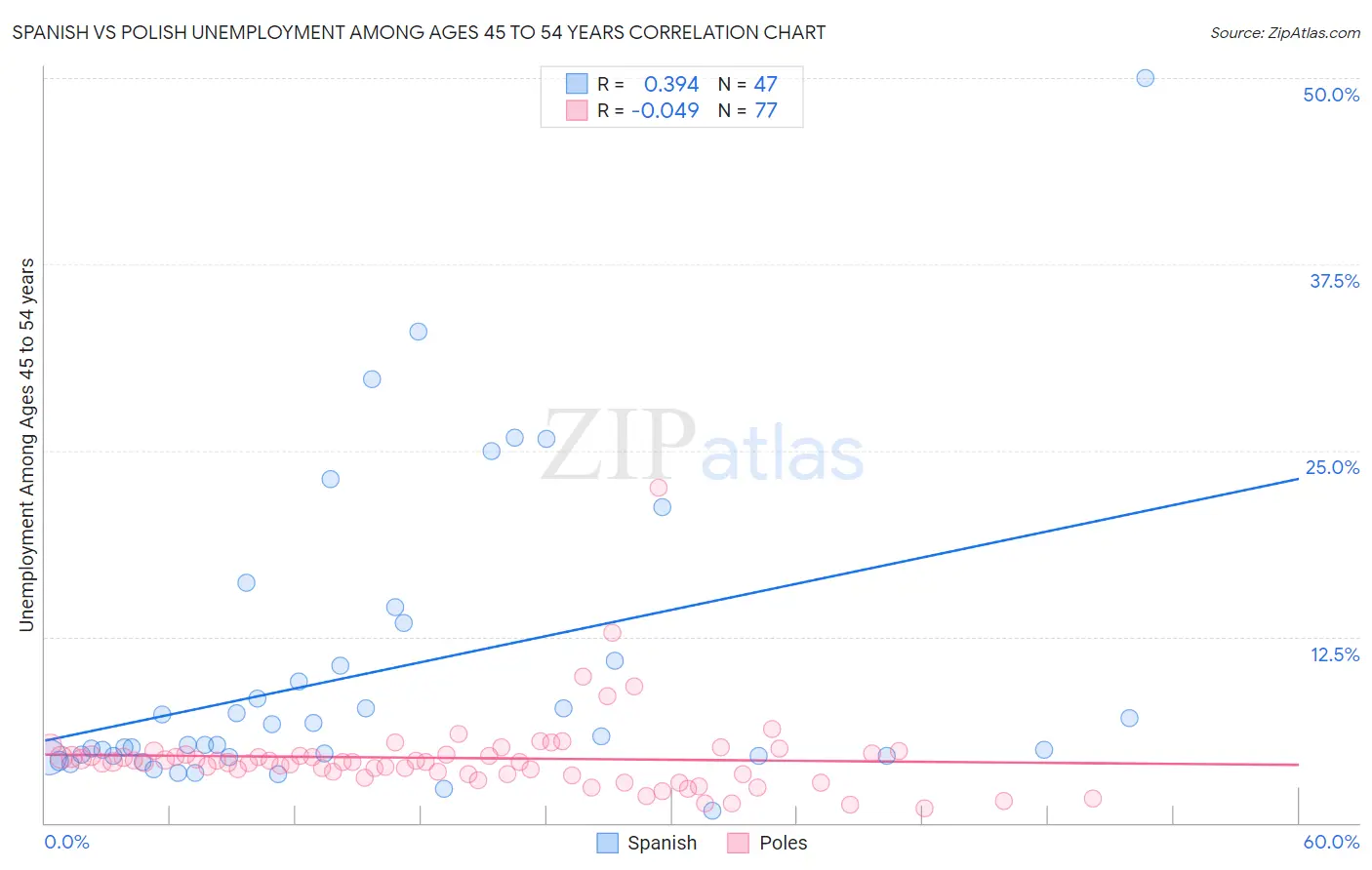 Spanish vs Polish Unemployment Among Ages 45 to 54 years