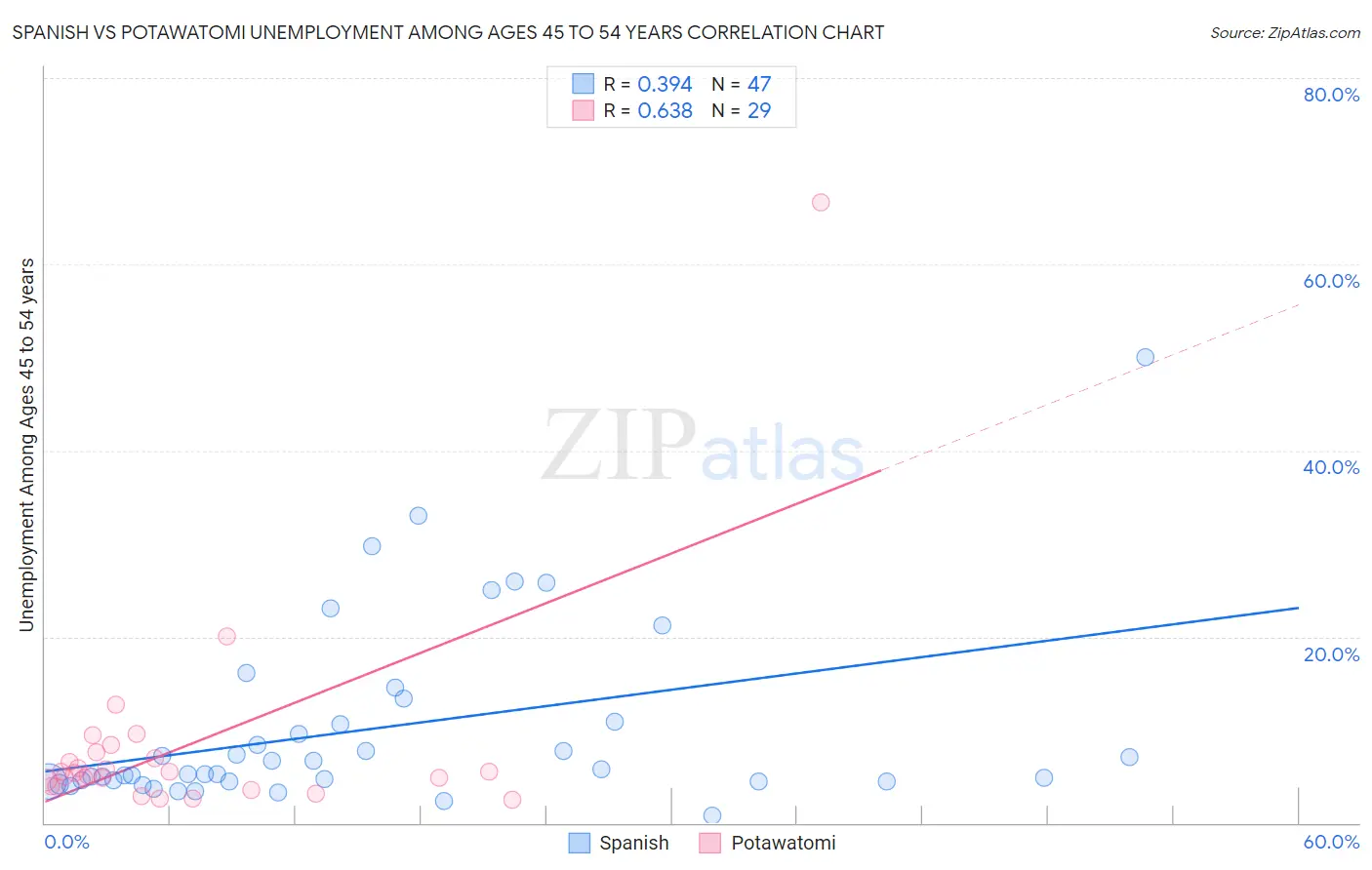 Spanish vs Potawatomi Unemployment Among Ages 45 to 54 years