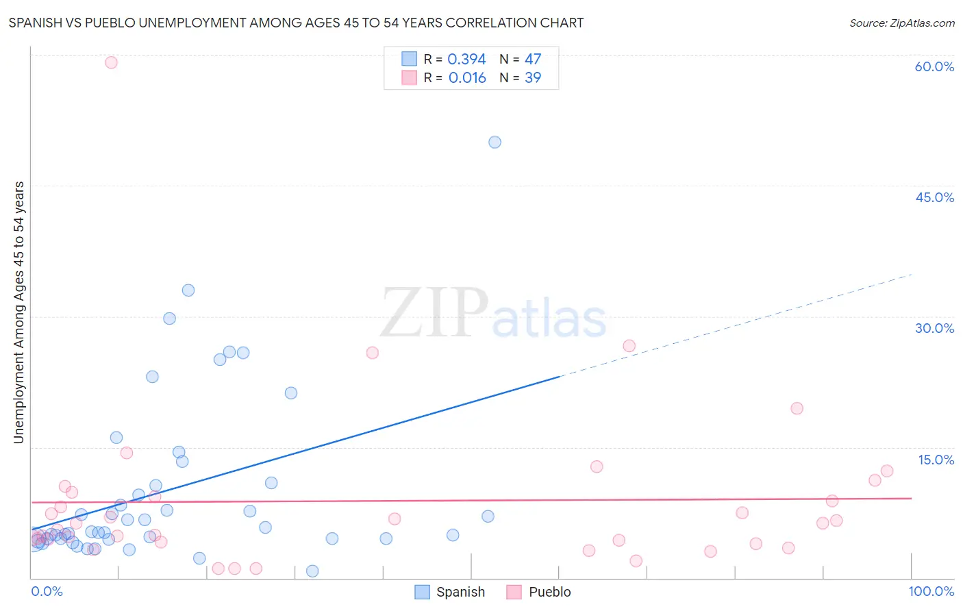 Spanish vs Pueblo Unemployment Among Ages 45 to 54 years