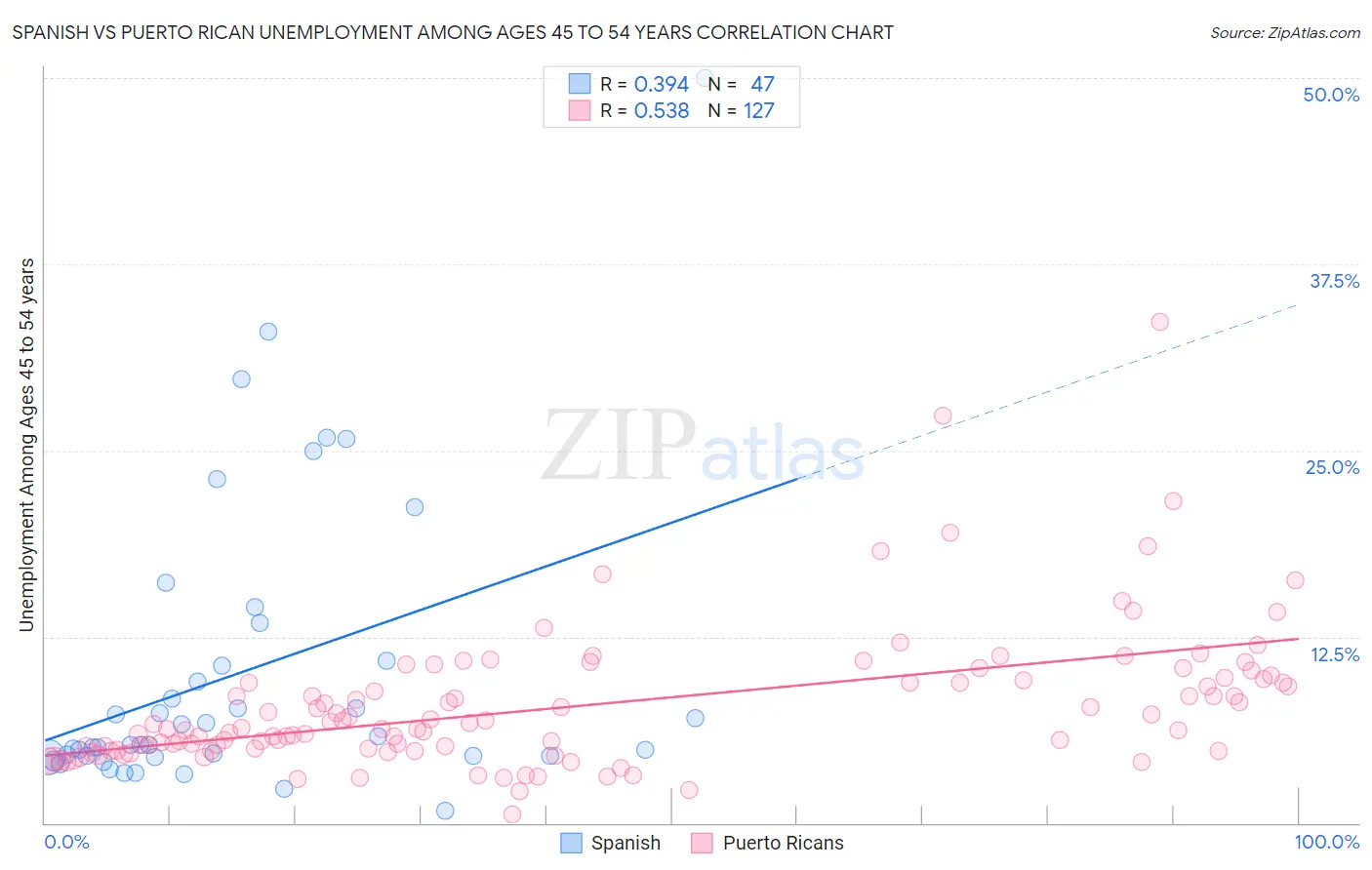 Spanish vs Puerto Rican Unemployment Among Ages 45 to 54 years