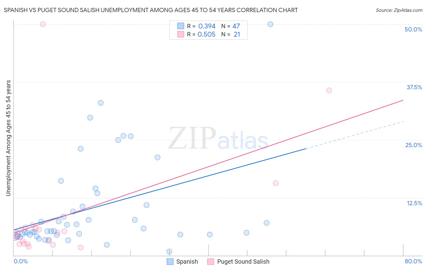 Spanish vs Puget Sound Salish Unemployment Among Ages 45 to 54 years