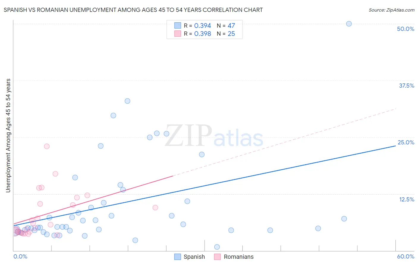 Spanish vs Romanian Unemployment Among Ages 45 to 54 years