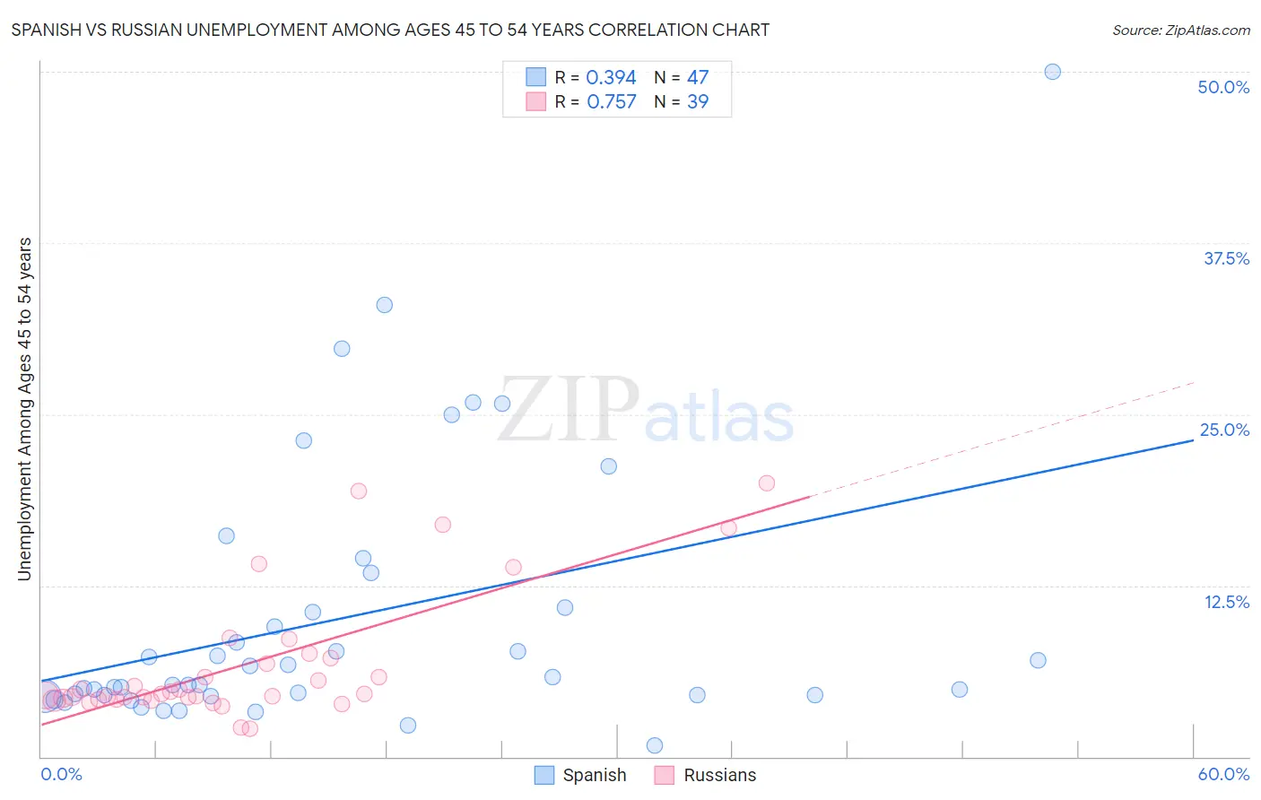Spanish vs Russian Unemployment Among Ages 45 to 54 years