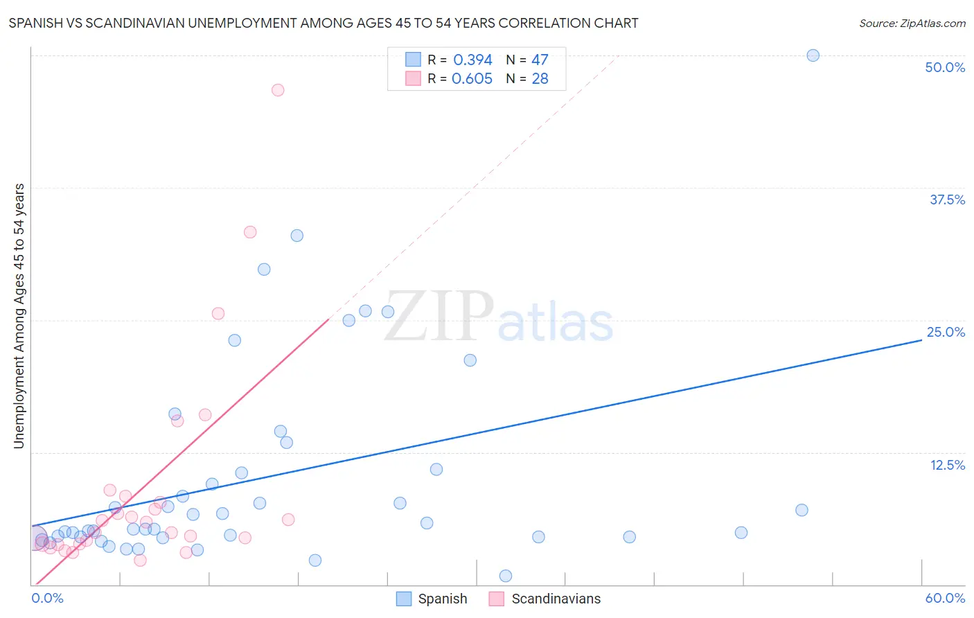 Spanish vs Scandinavian Unemployment Among Ages 45 to 54 years