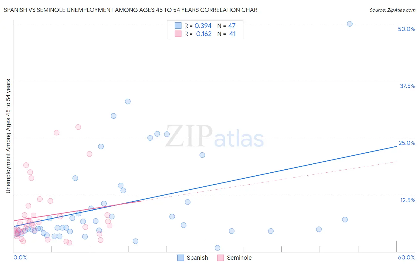 Spanish vs Seminole Unemployment Among Ages 45 to 54 years