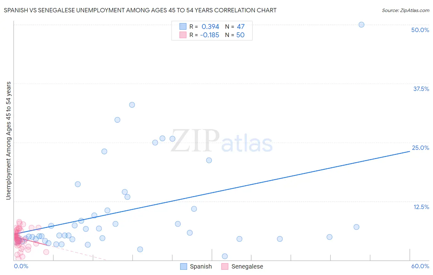 Spanish vs Senegalese Unemployment Among Ages 45 to 54 years