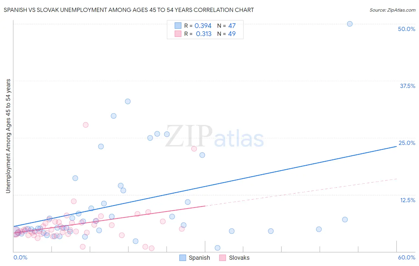 Spanish vs Slovak Unemployment Among Ages 45 to 54 years