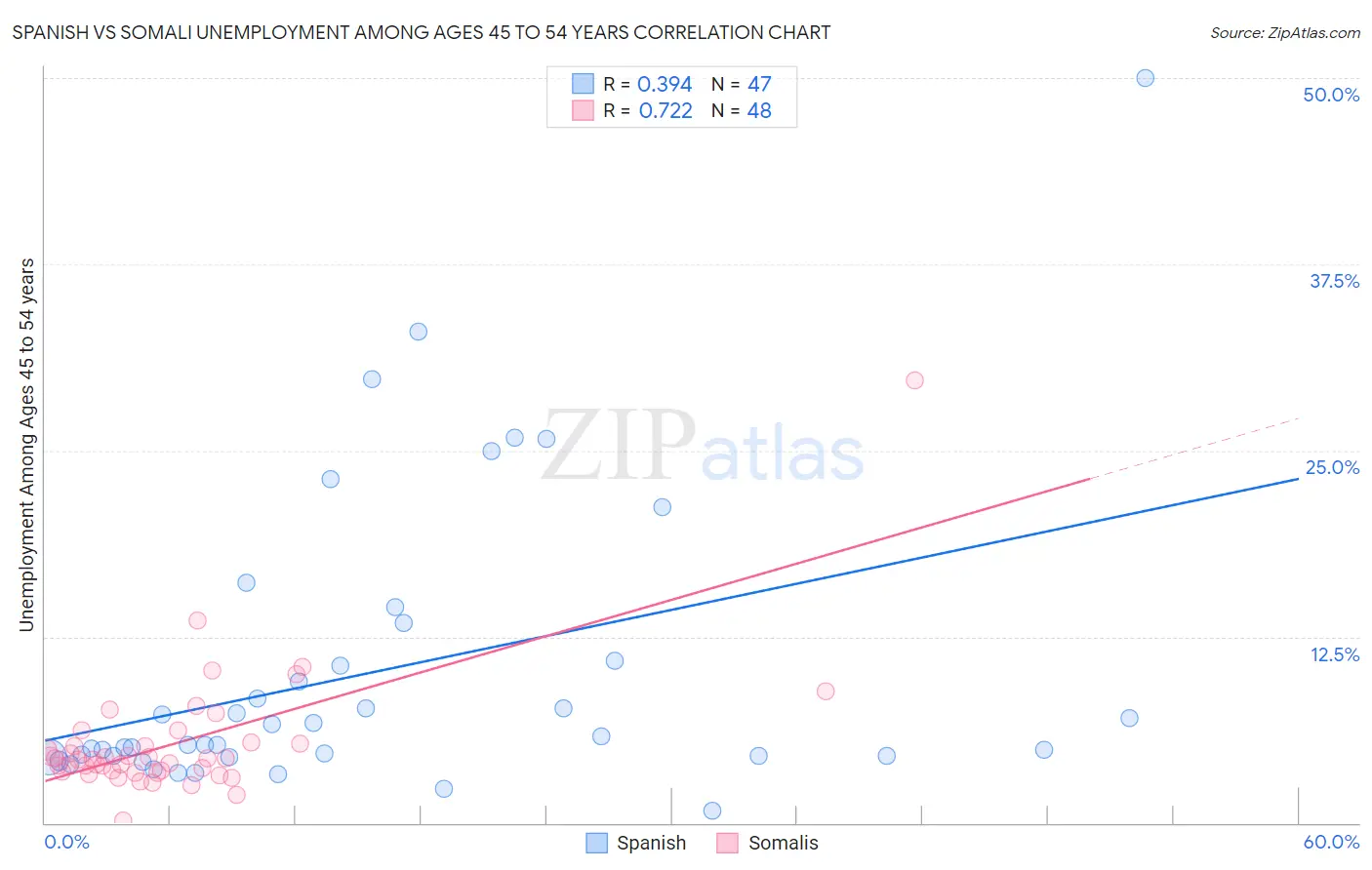 Spanish vs Somali Unemployment Among Ages 45 to 54 years