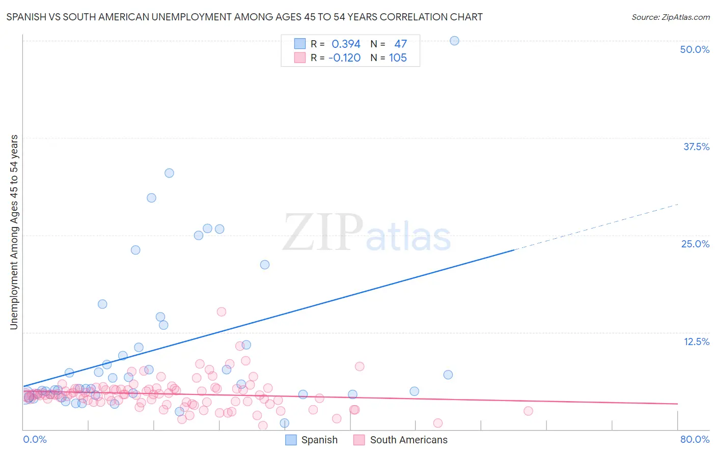Spanish vs South American Unemployment Among Ages 45 to 54 years