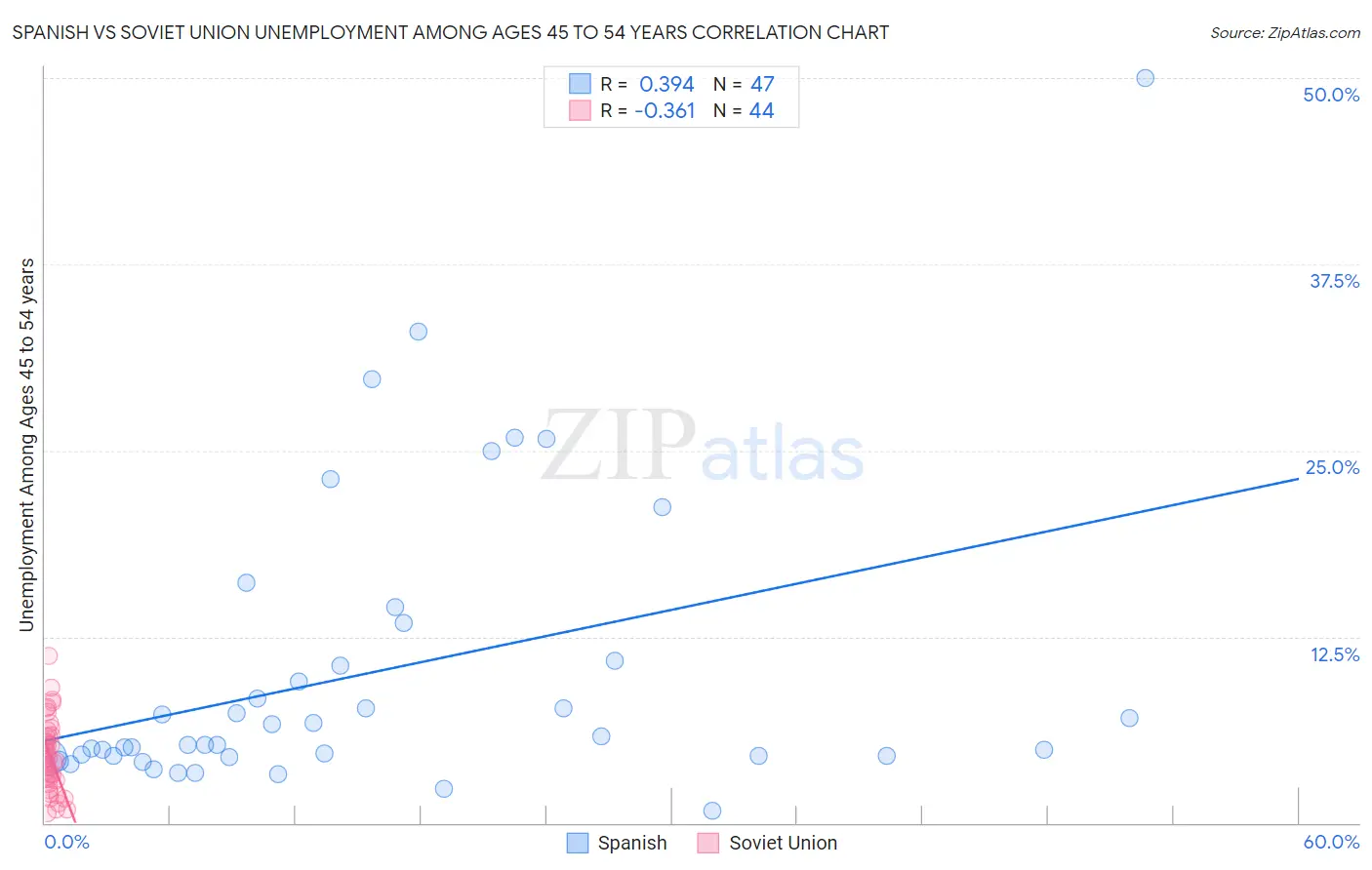 Spanish vs Soviet Union Unemployment Among Ages 45 to 54 years