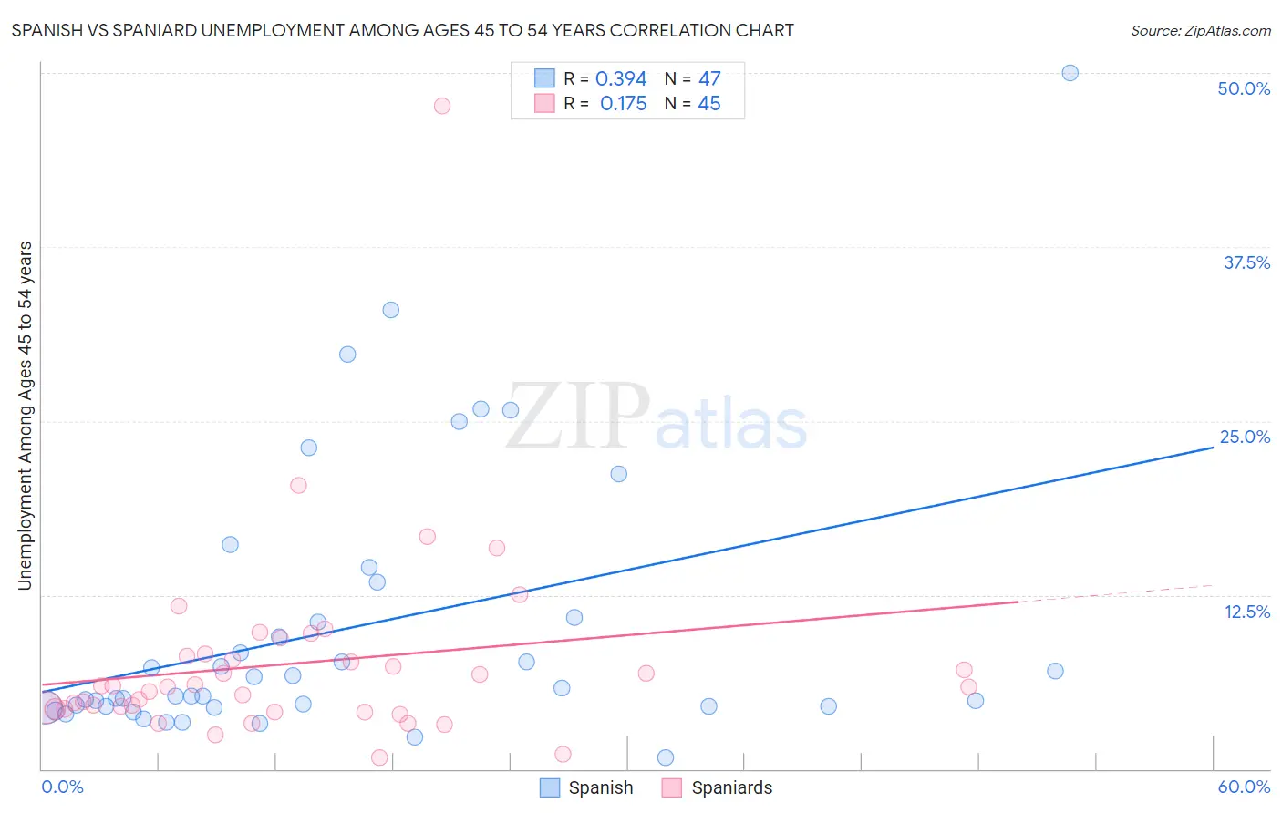 Spanish vs Spaniard Unemployment Among Ages 45 to 54 years