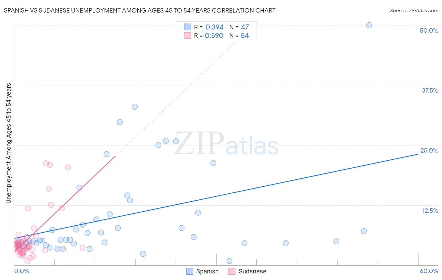 Spanish vs Sudanese Unemployment Among Ages 45 to 54 years