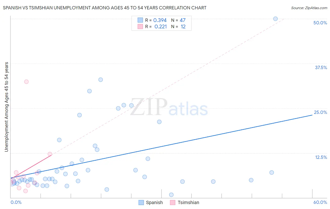 Spanish vs Tsimshian Unemployment Among Ages 45 to 54 years