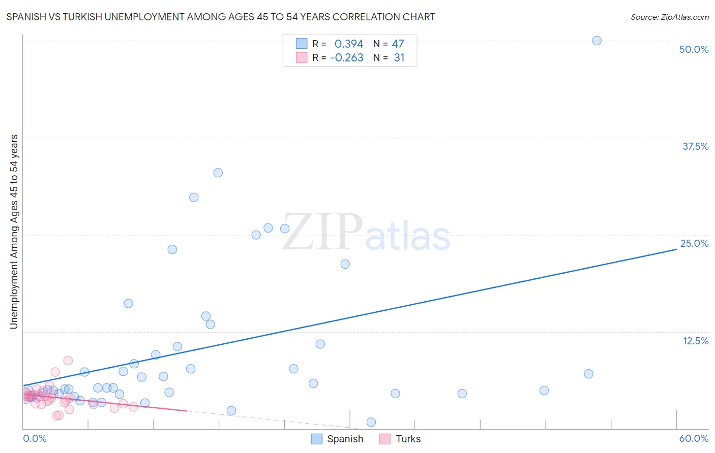 Spanish vs Turkish Unemployment Among Ages 45 to 54 years