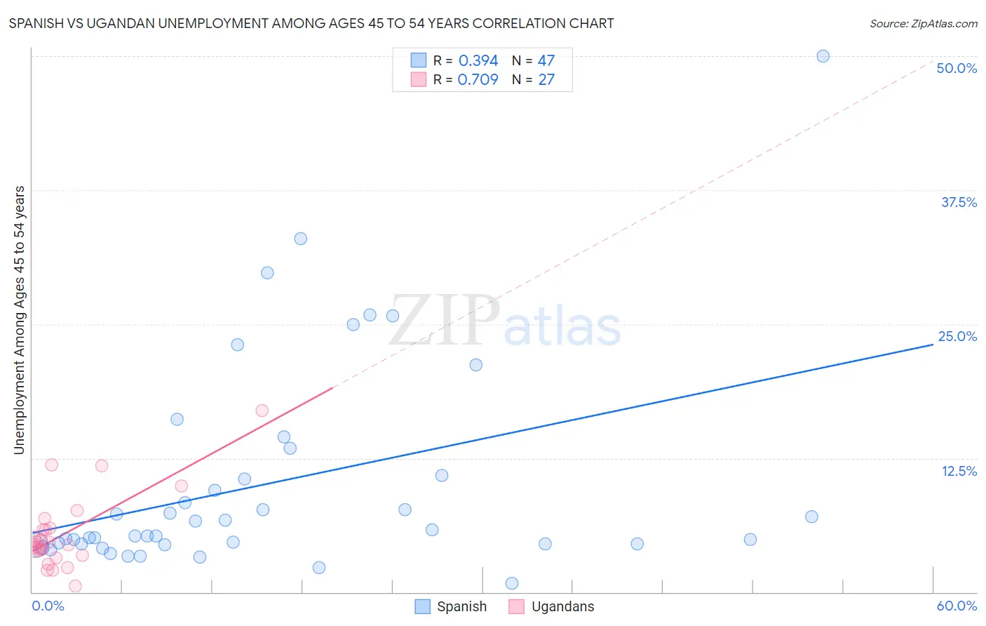 Spanish vs Ugandan Unemployment Among Ages 45 to 54 years