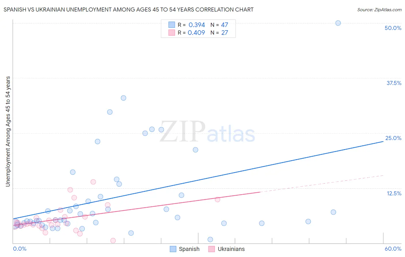 Spanish vs Ukrainian Unemployment Among Ages 45 to 54 years