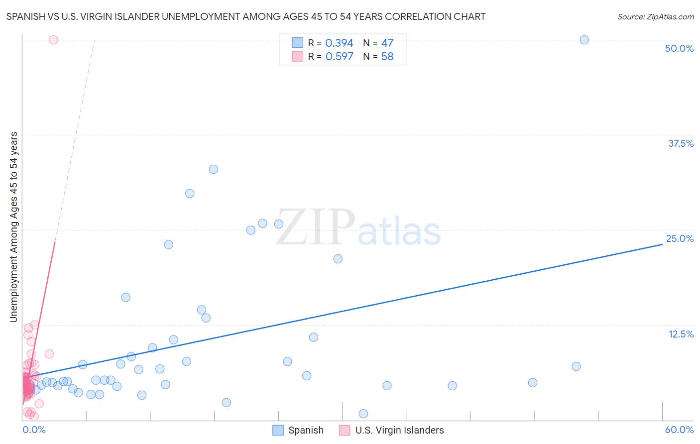 Spanish vs U.S. Virgin Islander Unemployment Among Ages 45 to 54 years