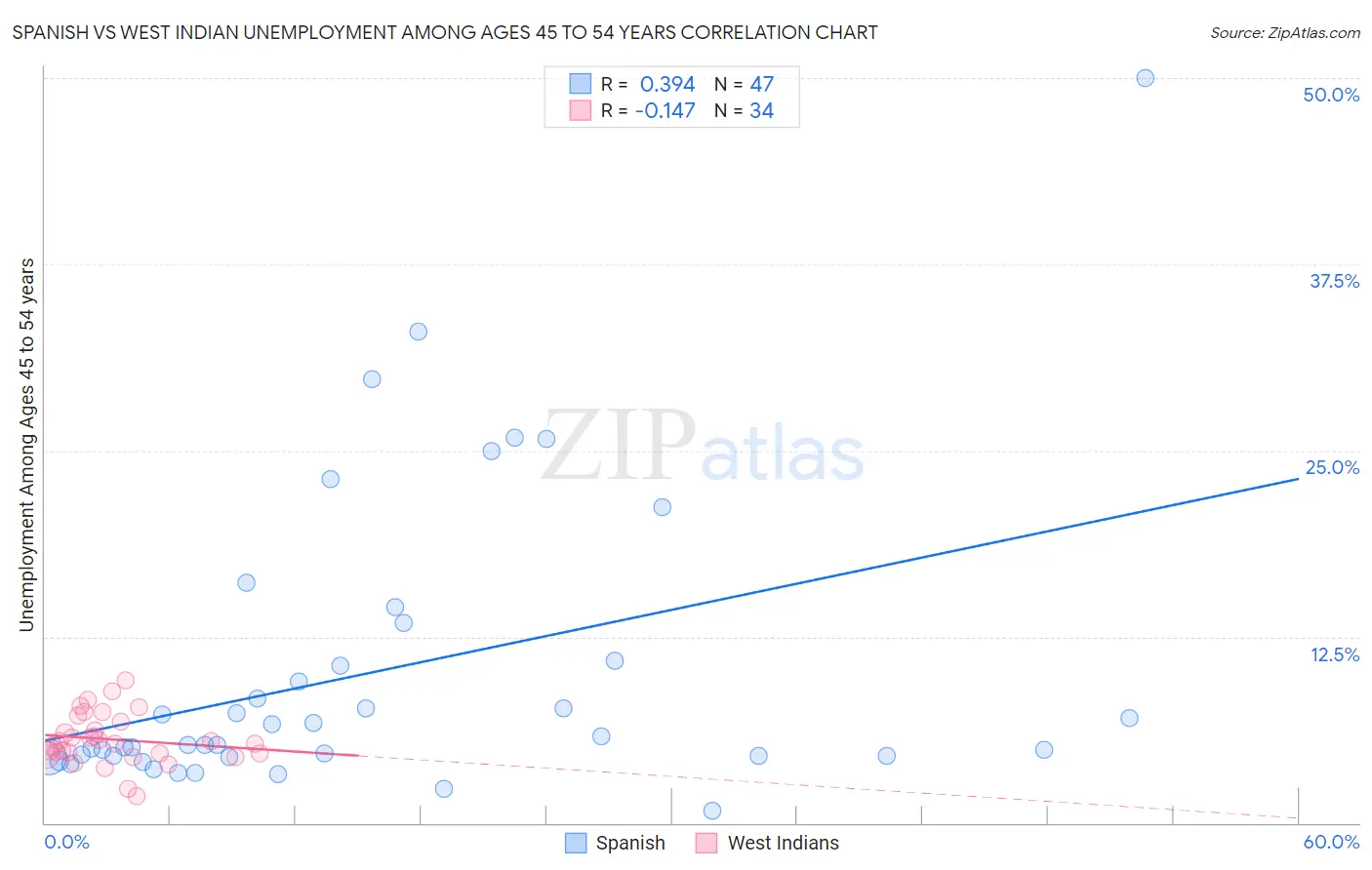 Spanish vs West Indian Unemployment Among Ages 45 to 54 years