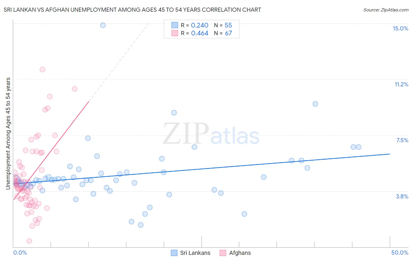 Sri Lankan vs Afghan Unemployment Among Ages 45 to 54 years