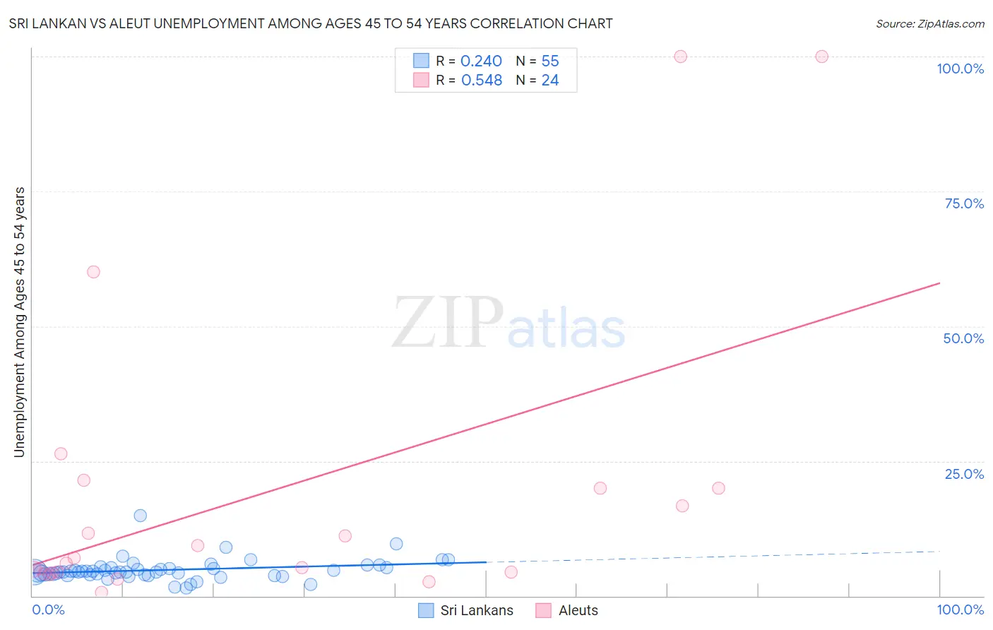 Sri Lankan vs Aleut Unemployment Among Ages 45 to 54 years