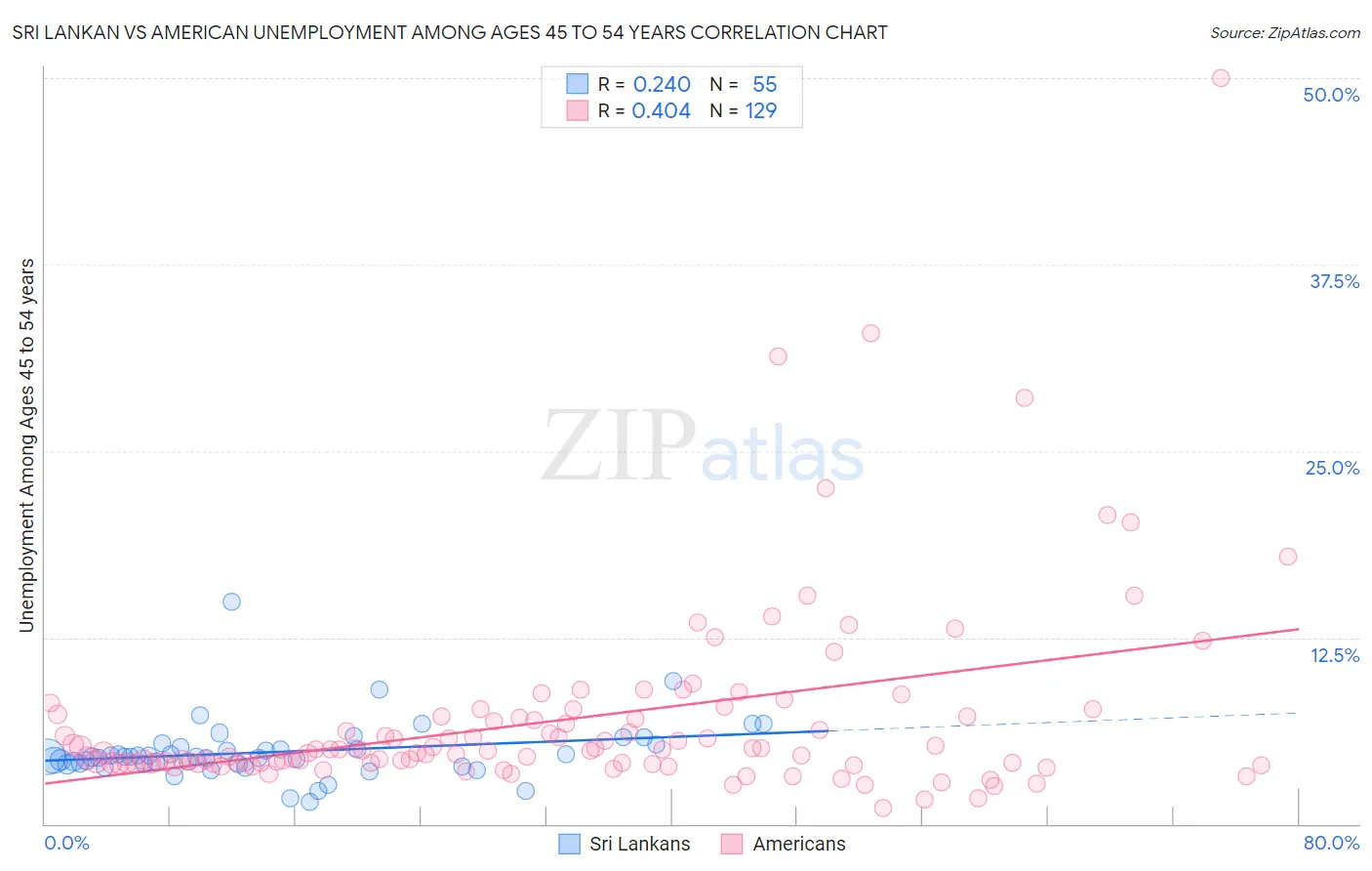 Sri Lankan vs American Unemployment Among Ages 45 to 54 years